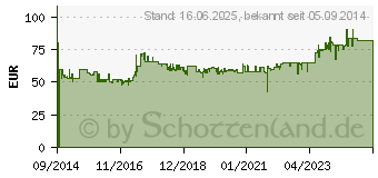 Preistrend fr RADEMACHER DuoFern Universal-Aktor 2-Kanal 9470-2 (35140262)