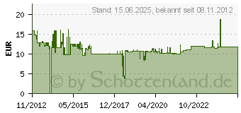 Preistrend fr BTR NETCOM E-DAT C6A 2 Port UPk rw (130C381102-I)