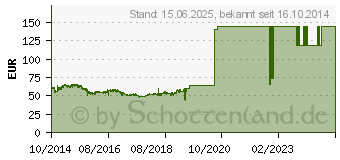 Preistrend fr 1TB Seagate Desktop HDD SED (ST1000DM004)