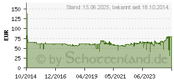 Preistrend fr JABRA Evolve 40 MS