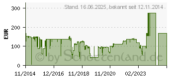 Preistrend fr CONCEPTRONIC Kabellose 720P-Cloud-Netzwerkkamera WDR (CIPCAM720ODWDR)