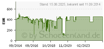 Preistrend fr INTEL Xeon E5-2620 v3 Tray (CM8064401831400)