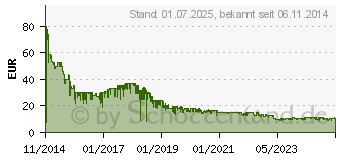 Preistrend fr 128GB SanDisk Ultra USB 3.0 Flash-Laufwerk schwarz