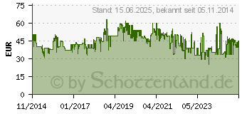 Preistrend fr PHILIPS SHC5200 Kabelloser HiFi-Kopfhrer geschlossen, ber-Ohr (SHC5200/10)