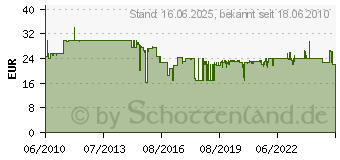 Preistrend fr PAULMANN Spann Montageset, Chrom 17834[5156] (178.34)