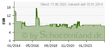 Preistrend fr REV RITTER Steckdosenleiste IP44 2-fach 1,4m (0512467555)