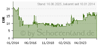 Preistrend fr REV RITTER Steckdosenleiste IP44 6-fach 1,4m (0512469555)