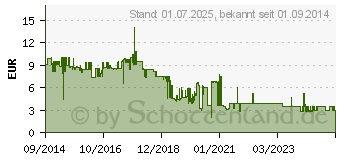 Preistrend fr 16GB MEDIARANGE SDHC Speicherkarte Klasse 10 (MR963)