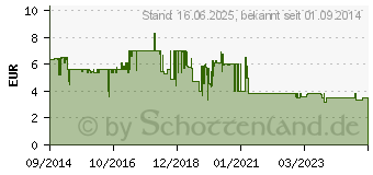 Preistrend fr 8GB MEDIARANGE SDHC Speicherkarte Klasse 10 (MR962)