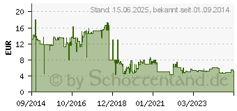 Preistrend fr 32GB MEDIARANGE SDHC Speicherkarte Klasse 10 (MR964)