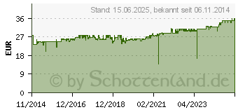 Preistrend fr XILENCE XP400 Performance C (XN041)