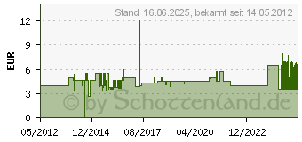 Preistrend fr VIVANCO 22132 5 Meter - schwarz Verlngerungskabel (4008928221329)