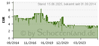 Preistrend fr MEDIARANGE SDXC/SDHC Speicherkarte Klasse 10