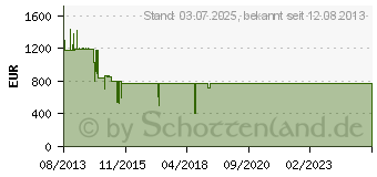 Preistrend fr HP Nvidia Quadro K4200 (J3G89AA)