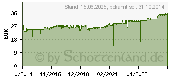 Preistrend fr Xilence Performance C Serie