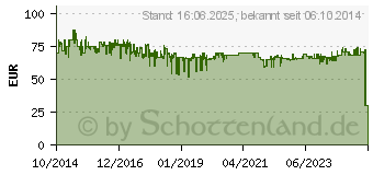 Preistrend fr TECHNAXX Zusatzkamera zu Set TX-28 - Zusatzkamera (4453)