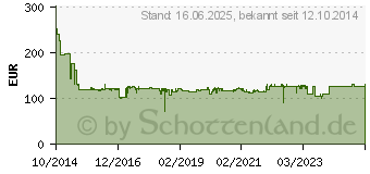 Preistrend fr SNOM M5 Wireless Dect Repeater (3930)