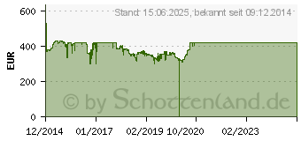 Preistrend fr DELL P2415Q Ultra HD 4K Monitor