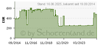 Preistrend fr LEVEL ONE NVR-1204 - Eigenstndiger digitaler Videorekorder - 4 Kanle (53100513)