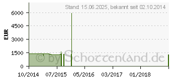 Preistrend fr ASUS N751JK-T4147H