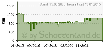 Preistrend fr EIZO FlexScan EV2730Q-BK