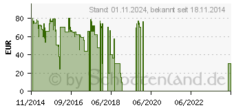 Preistrend fr MYKRONOZ Smartwatch ZeWatch wei