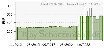 Preistrend fr FAYTECH 19" Touchscreen-Monitor schwarz