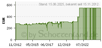 Preistrend fr FAYTECH 17" Touchscreen-Monitor schwarz