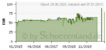 Preistrend fr ENERMAX Liqmax II Flssigkhler