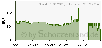 Preistrend fr ACER B246WL