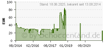 Preistrend fr GRUNDIG Smart Interactive 3.0 WLAN Stick (ZLP000)