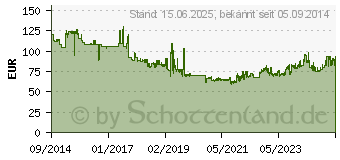 Preistrend fr 2TB SILICON POWER Armor A30 Wei (SP020TBPHDA30S3W)