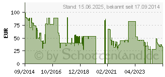 Preistrend fr SANGEAN BTS-101 rot BTS101R (4711317993348)