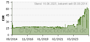 Preistrend fr LENOVO ThinkPad Ethernet Expansion Cable - Netzwerkkabel (4X90F84315)