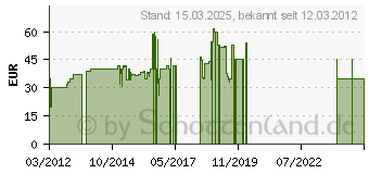 Preistrend fr 2GB SILICON POWER DDR2-1066 CL5