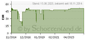 Preistrend fr DeLOCK 3.5-Zoll Konverter 4x SATA 6Gbps zu M.2 NGFF