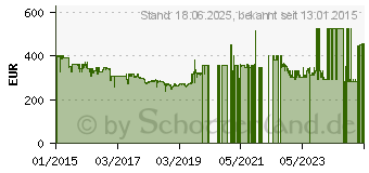 Preistrend fr SENNHEISER RS 195 (505565)