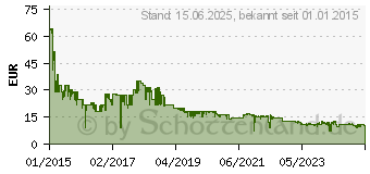 Preistrend fr 128GB SANDISK Cruzer Blade (SDCZ50-128G)