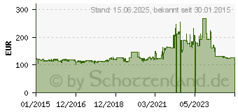 Preistrend fr NANOXIA Deep Silence 5 schwarz Rev. B