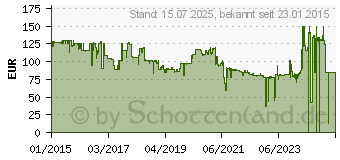 Preistrend fr PLANTRONICS Encorepro HW720,EundA IN (78714-102)