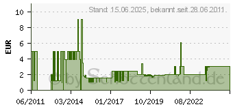 Preistrend fr INTER-TECH Gehuse-Lfter 80mm, bulk, 3Pin (88885181 / DYNATRON DF128025_L)