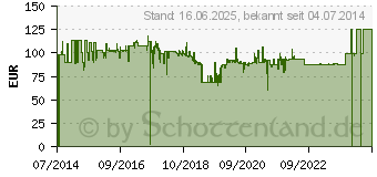 Preistrend fr 16GB ISTORAGE datAshur (IS-FL-DA-256-16)