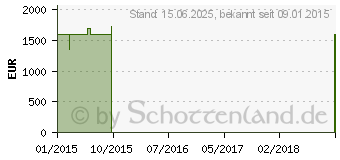 Preistrend fr ASUS G751JT-T7093H