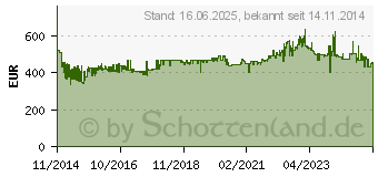 Preistrend fr SIEMENS BF 634LGS1 Edelstahl (BF634LGS1)