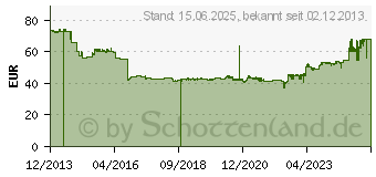 Preistrend fr BROTHER LC-229XL Value-Pack (LC-229XLVALBPDR)