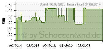 Preistrend fr VXI CC Pro 4021V DC