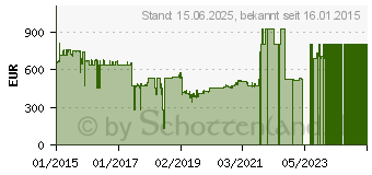 Preistrend fr ZYXEL WAC6503D-S