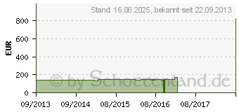 Preistrend fr MONACOR TVLCD-920COL