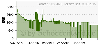 Preistrend fr SAMSUNG UE65JU6450