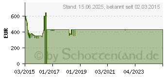 Preistrend fr SAMSUNG UE32J6250